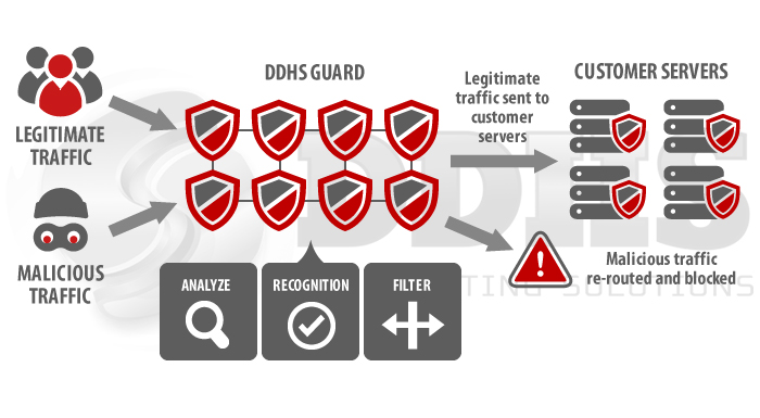 Трафик фильтр. Ддос Гвард. DDOS-Guard схема работы. DDOS Guard логотип. Ддос атака картинка презентация.